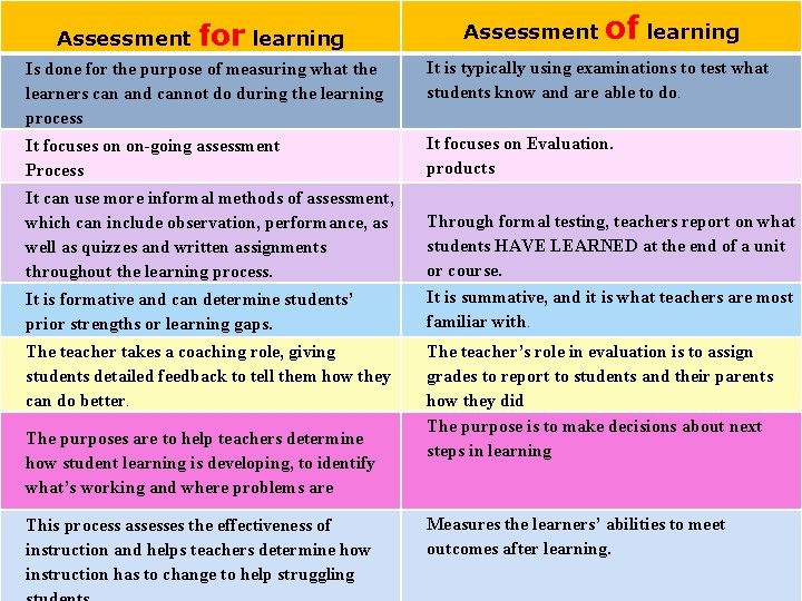 Assessment for learning Assessment of learning Is done for the purpose of measuring what