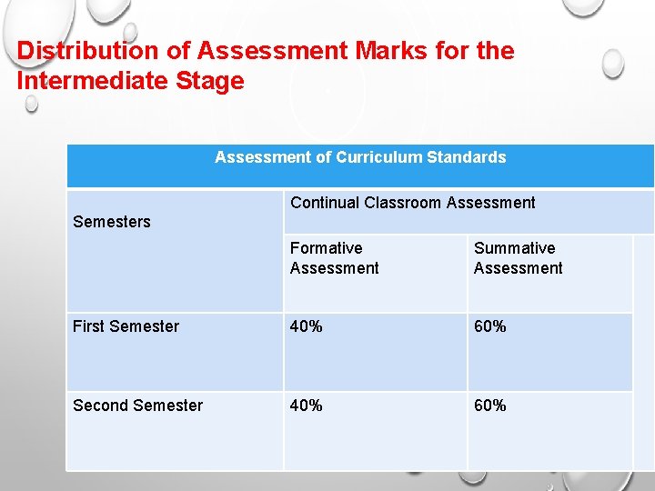 Distribution of Assessment Marks for the Intermediate Stage Assessment of Curriculum Standards Continual Classroom