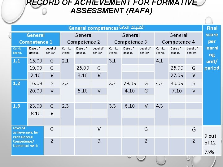 RECORD OF ACHIEVEMENT FORMATIVE ASSESSMENT (RAFA) General Competence 1 Curric. Stand. Date of assess.