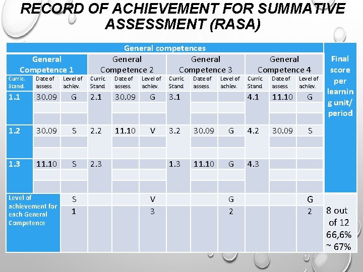 RECORD OF ACHIEVEMENT FOR SUMMATIVE ASSESSMENT (RASA) General Competence 1 Curric. Stand. Date of