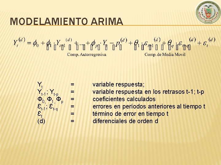 MODELAMIENTO ARIMA Yt Yt-1; Yt-p Φ 0, Φ 1, Φp Ɛt-1; Ɛt-q Ɛt (d)