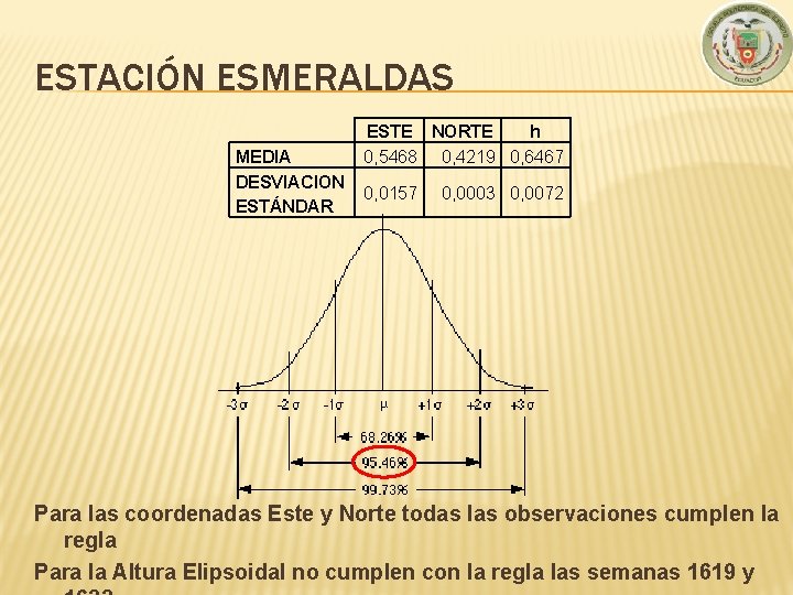 ESTACIÓN ESMERALDAS MEDIA DESVIACION ESTÁNDAR ESTE NORTE h 0, 5468 0, 4219 0, 6467