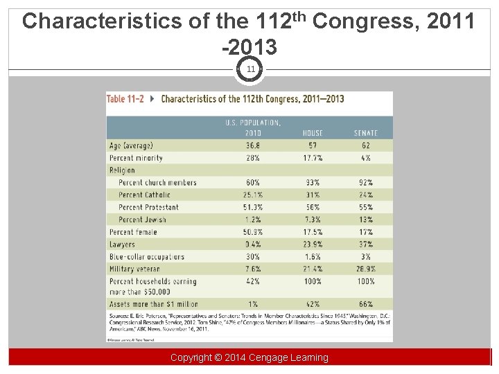 Characteristics of the 112 th Congress, 2011 -2013 11 Copyright©© 2014 Cengage Learning Copyright