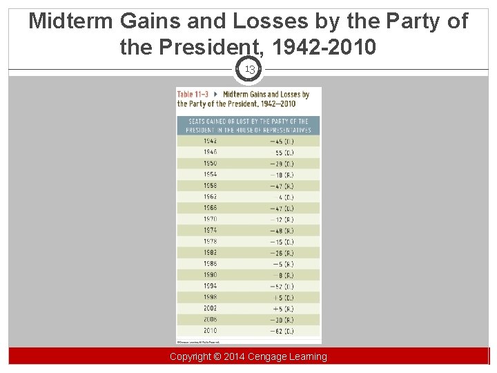 Midterm Gains and Losses by the Party of the President, 1942 -2010 13 Copyright©©