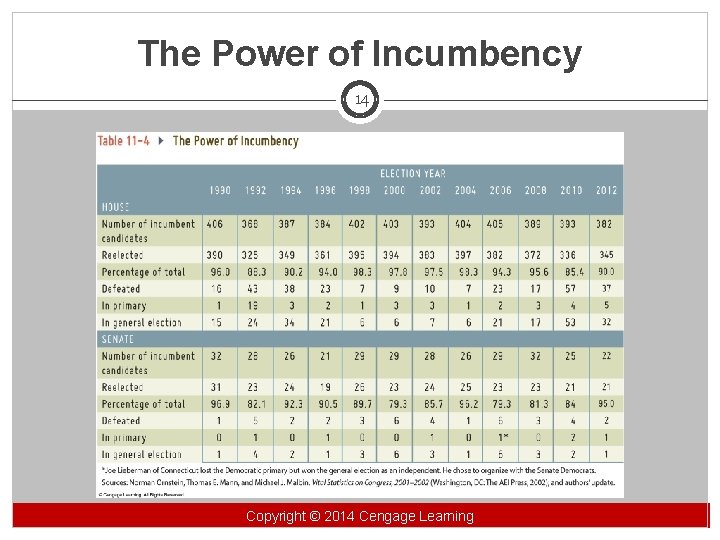 The Power of Incumbency 14 Copyright©© 2014 Cengage Learning Copyright Learning 