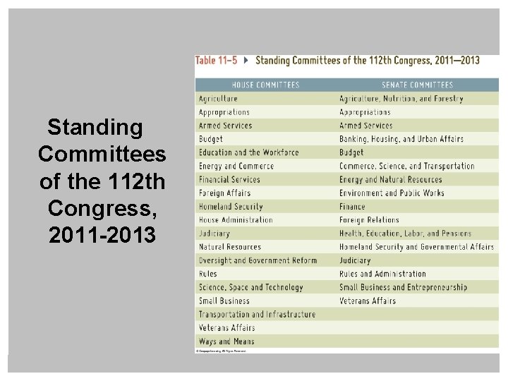 Standing Committees of the 112 th Congress, 2011 -2013 Copyright © 2014 Cengage Learning