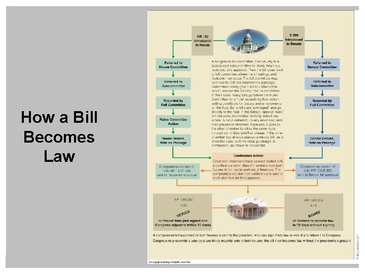 How a Bill Becomes Law Copyright © 2014 Cengage Learning 