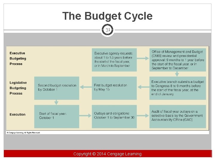 The Budget Cycle 31 Copyright©© 2014 Cengage Learning Copyright Learning 