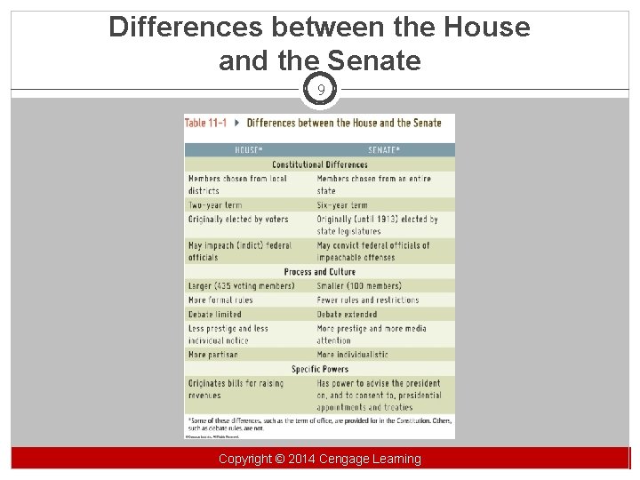 Differences between the House and the Senate 9 Copyright©© 2014 Cengage Learning Copyright Learning