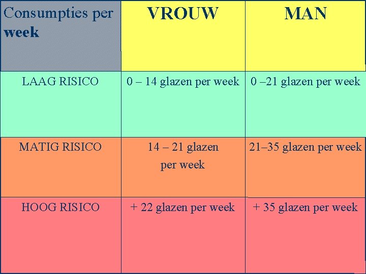 Consumpties per week LAAG RISICO VROUW MAN 0 – 14 glazen per week 0