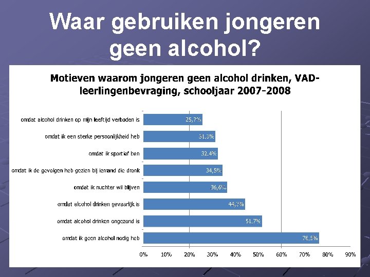 Waar gebruiken jongeren geen alcohol? 