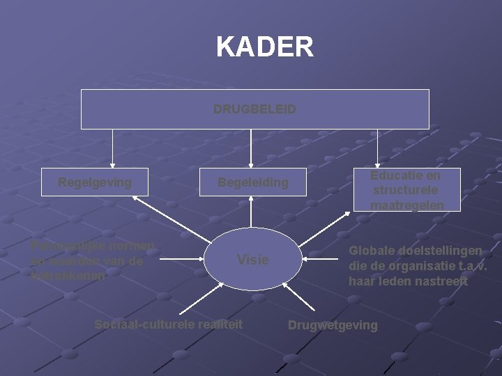 KADER DRUGBELEID Regelgeving Begeleiding Persoonlijke normen en waarden van de betrokkenen Visie Sociaal-culturele realiteit