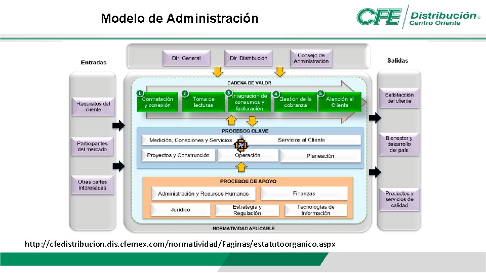 Modelo de Administración http: //cfedistribucion. dis. cfemex. com/normatividad/Paginas/estatutoorganico. aspx 