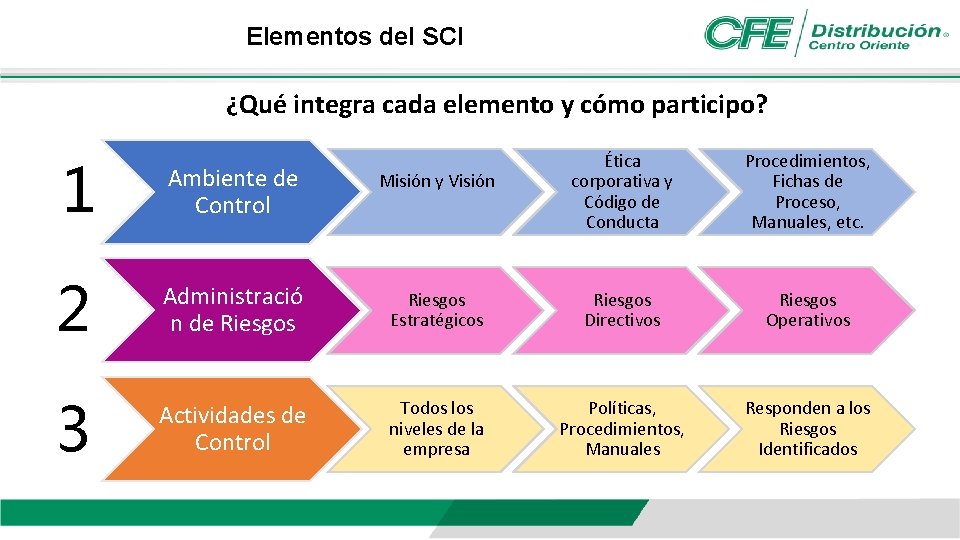 Elementos del SCI ¿Qué integra cada elemento y cómo participo? 1 Ambiente de Control