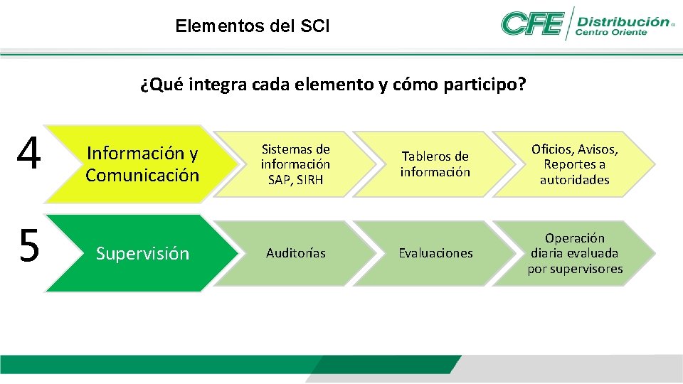 Elementos del SCI ¿Qué integra cada elemento y cómo participo? 4 5 Información y