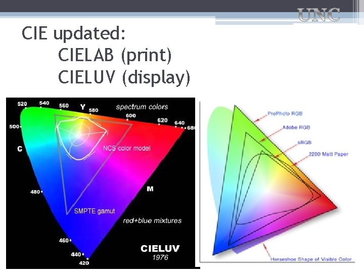CIE updated: CIELAB (print) CIELUV (display) 