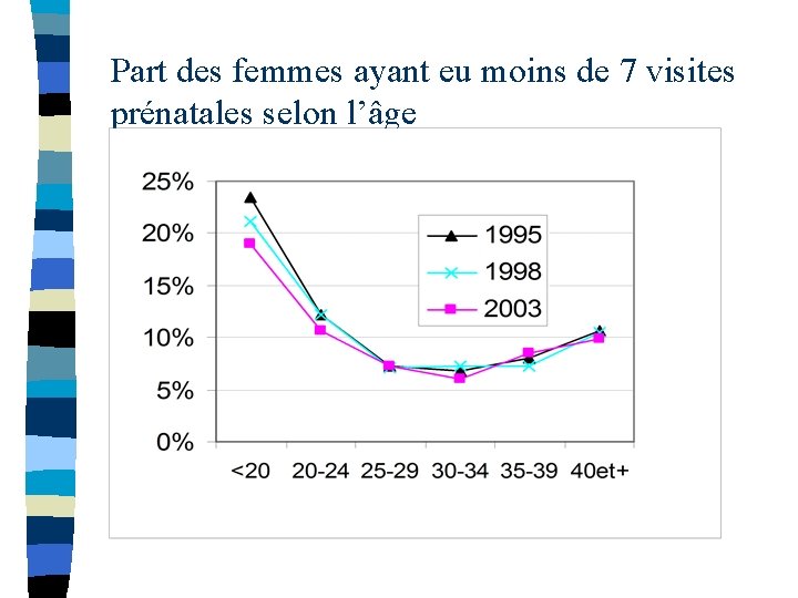 Part des femmes ayant eu moins de 7 visites prénatales selon l’âge 