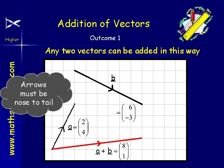 Addition of Vectors Outcome 1 Higher www. mathsrevision. com Any two vectors can be