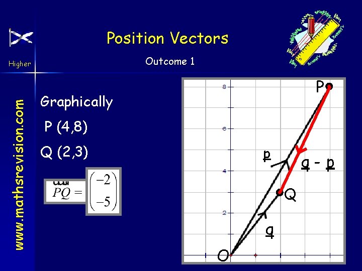 Position Vectors Outcome 1 www. mathsrevision. com Higher P Graphically P (4, 8) Q