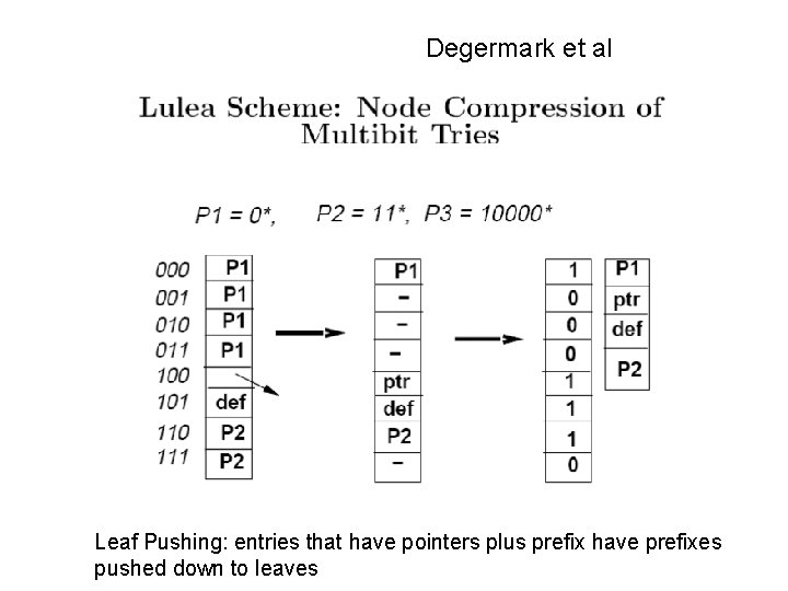 Degermark et al Leaf Pushing: entries that have pointers plus prefix have prefixes pushed