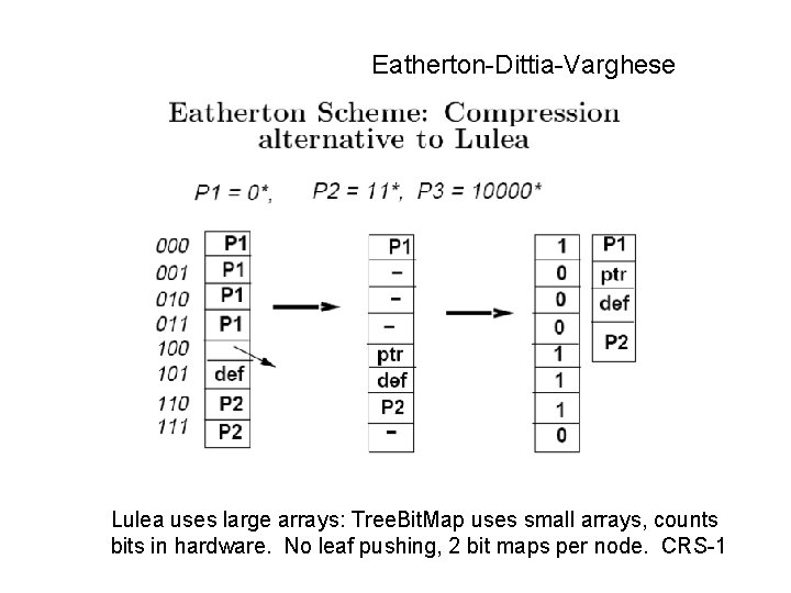 Eatherton-Dittia-Varghese Lulea uses large arrays: Tree. Bit. Map uses small arrays, counts bits in