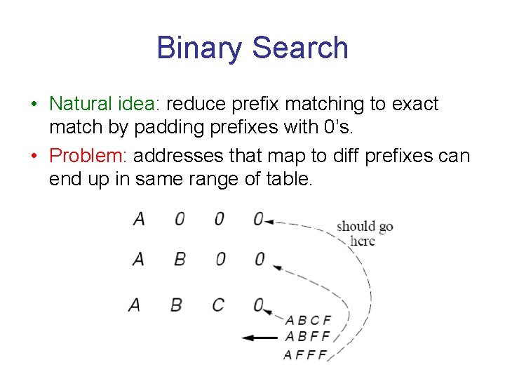 Binary Search • Natural idea: reduce prefix matching to exact match by padding prefixes
