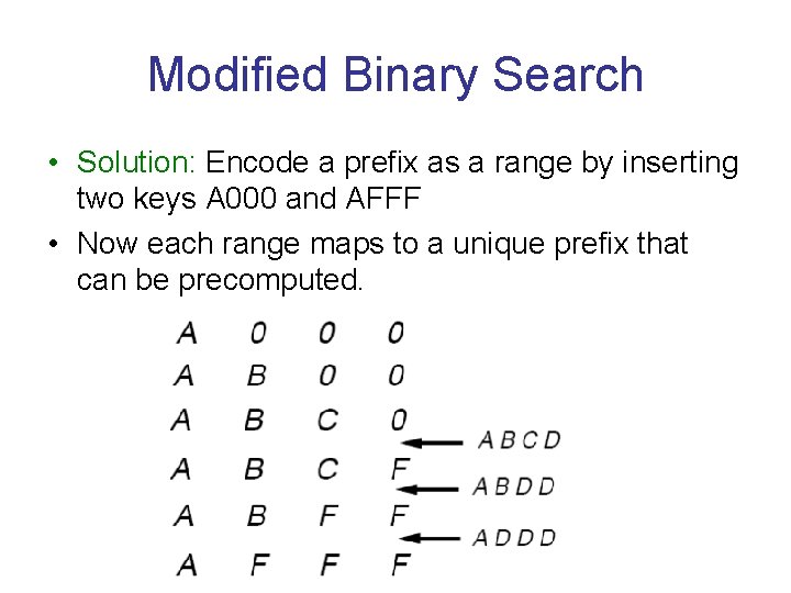 Modified Binary Search • Solution: Encode a prefix as a range by inserting two