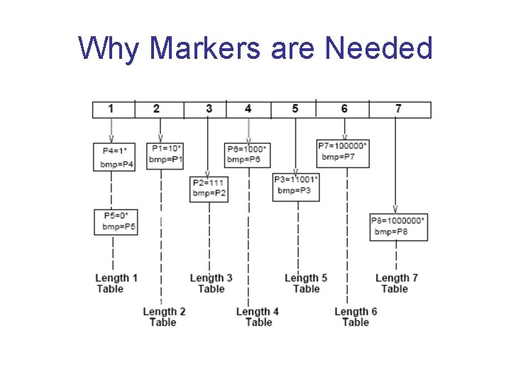 Why Markers are Needed 