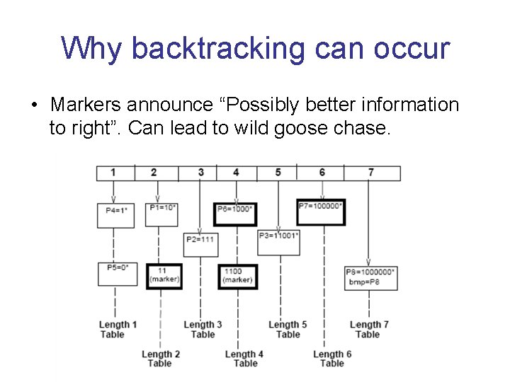 Why backtracking can occur • Markers announce “Possibly better information to right”. Can lead