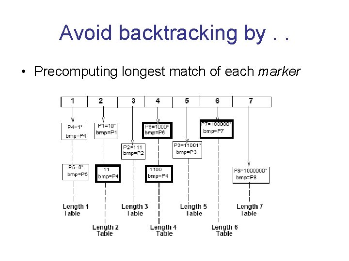 Avoid backtracking by. . • Precomputing longest match of each marker 