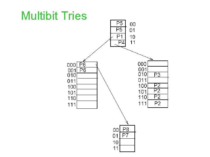 Multibit Tries 