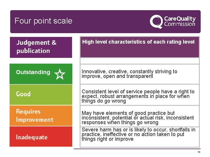 Four point scale High level characteristics of each rating level Innovative, creative, constantly striving