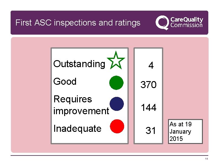 First ASC inspections and ratings Outstanding 4 Good 370 Requires improvement 144 Inadequate 31