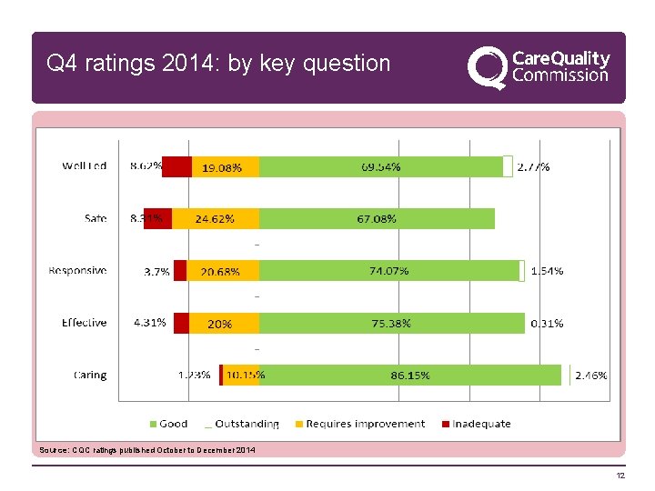 Q 4 ratings 2014: by key question Source: CQC ratings published October to December