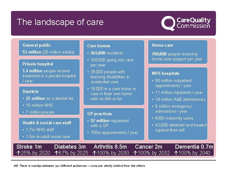 The landscape of care General public Care homes Home-care 53 million (35 million adults)