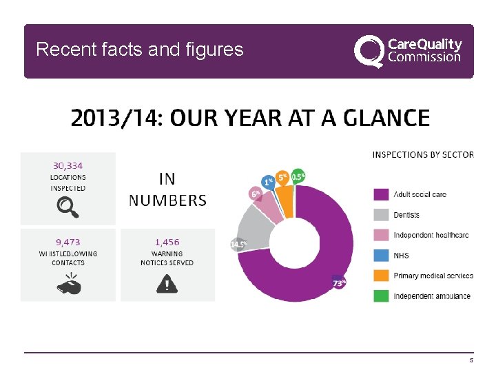 Recent facts and figures 5 