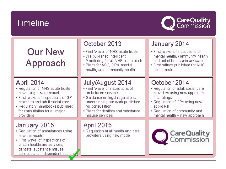 Timeline October 2013 January 2014 • First ‘wave’ of NHS acute trusts • We