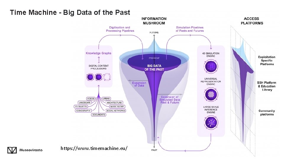 Time Machine - Big Data of the Past https: //www. timemachine. eu/ 