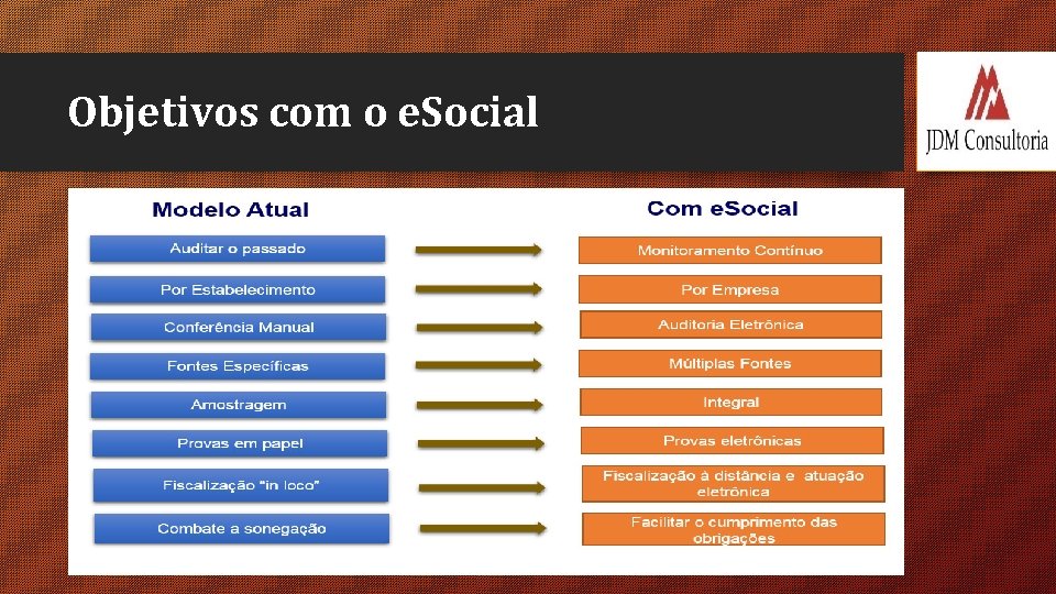 Objetivos com o e. Social 