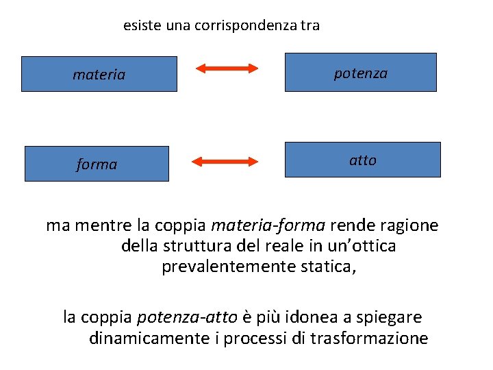 esiste una corrispondenza tra materia potenza forma atto ma mentre la coppia materia-forma rende esiste una corrispondenza tra materia potenza forma atto ma mentre la coppia materia-forma rende
