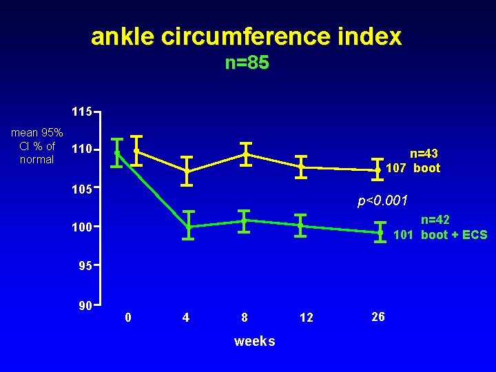 ankle circumference index n=85 115 mean 95% CI % of 110 normal n=43 107