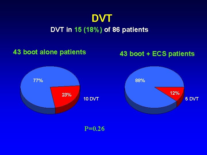 DVT in 15 (18%) of 86 patients 43 boot alone patients 77% 43 boot