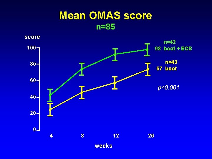 Mean OMAS score n=85 score n=42 98 boot + ECS 100 n=43 67 boot