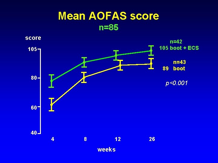 Mean AOFAS score n=85 score n=42 105 boot + ECS 105 n=43 89 boot