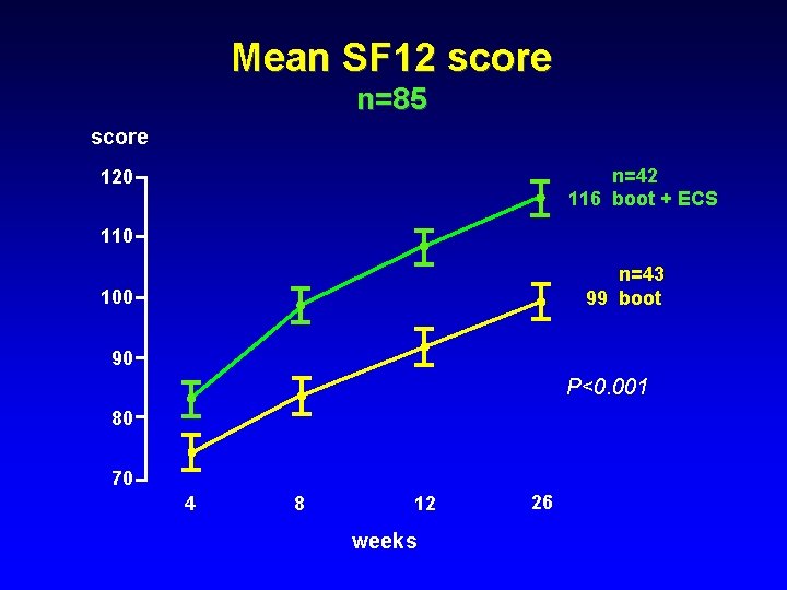 Mean SF 12 score n=85 score n=42 116 boot + ECS 120 110 n=43