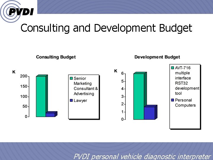 Consulting and Development Budget 1/18/2022 10 PVDI personal vehicle diagnostic interpreter 