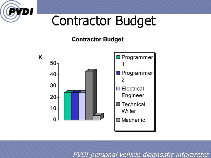 Contractor Budget 1/18/2022 11 PVDI personal vehicle diagnostic interpreter 