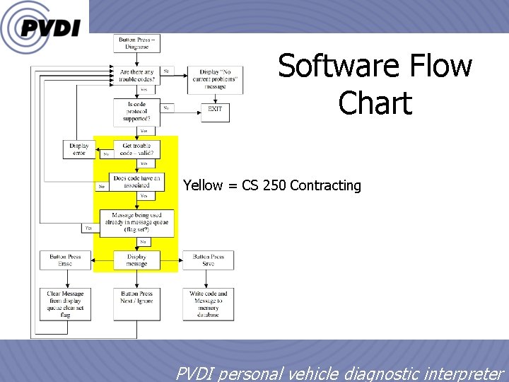 Software Flow Chart Yellow = CS 250 Contracting 1/18/2022 13 PVDI personal vehicle diagnostic