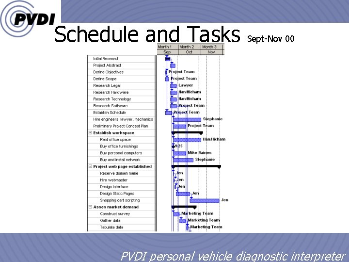 Schedule and Tasks 1/18/2022 Sept-Nov 00 17 PVDI personal vehicle diagnostic interpreter 