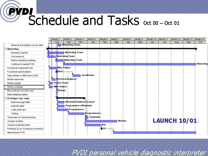 Schedule and Tasks Oct 00 – Oct 01 LAUNCH 10/01 1/18/2022 18 PVDI personal